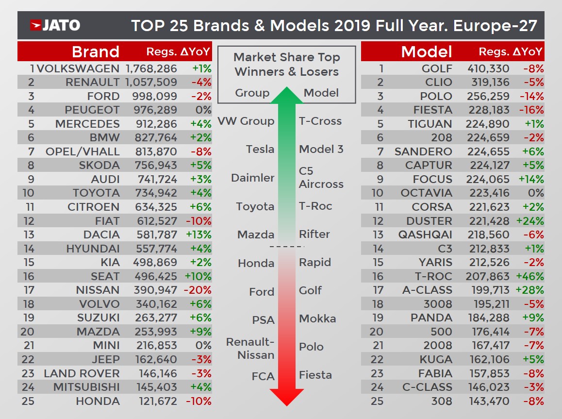 Europe Sales Top 25 brands 2019
