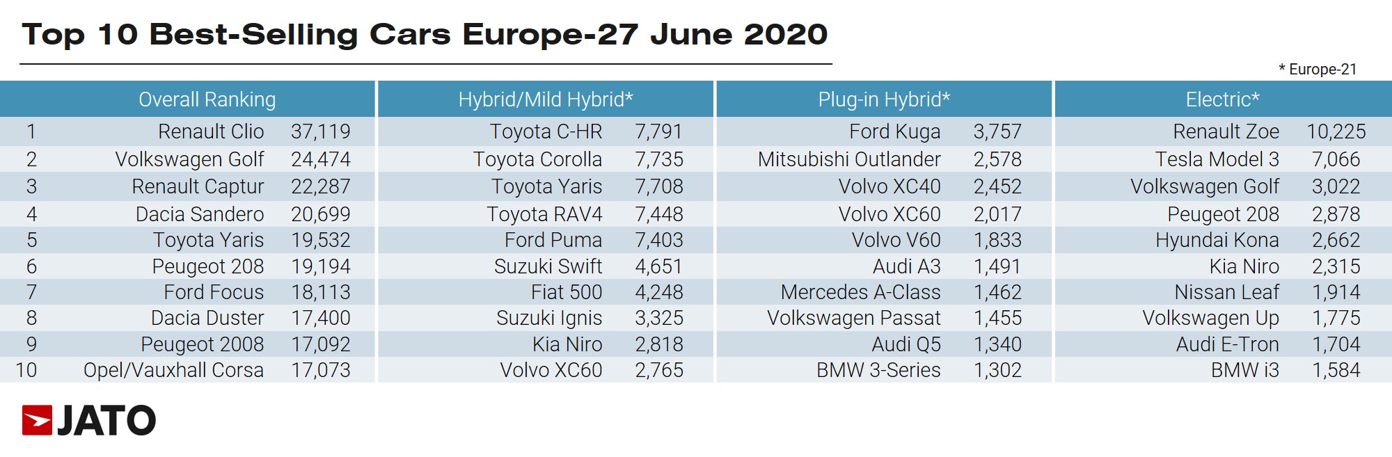 JATO table - Top Best Selling Cars June 2020