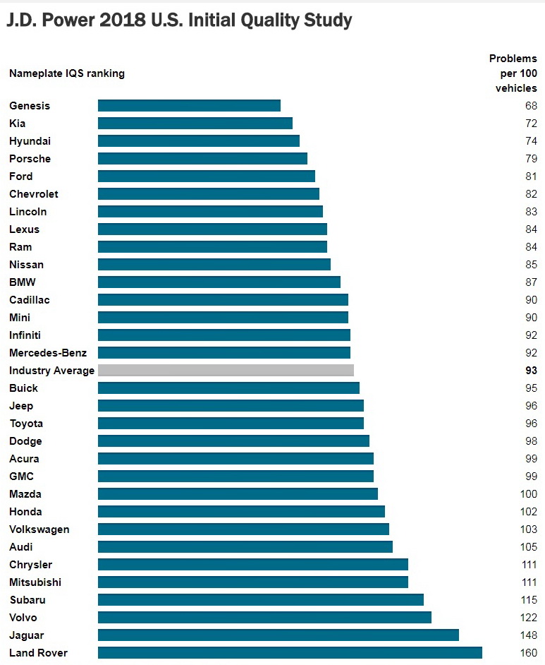 J.D. Power 2018 U.S. Initial Quality Study