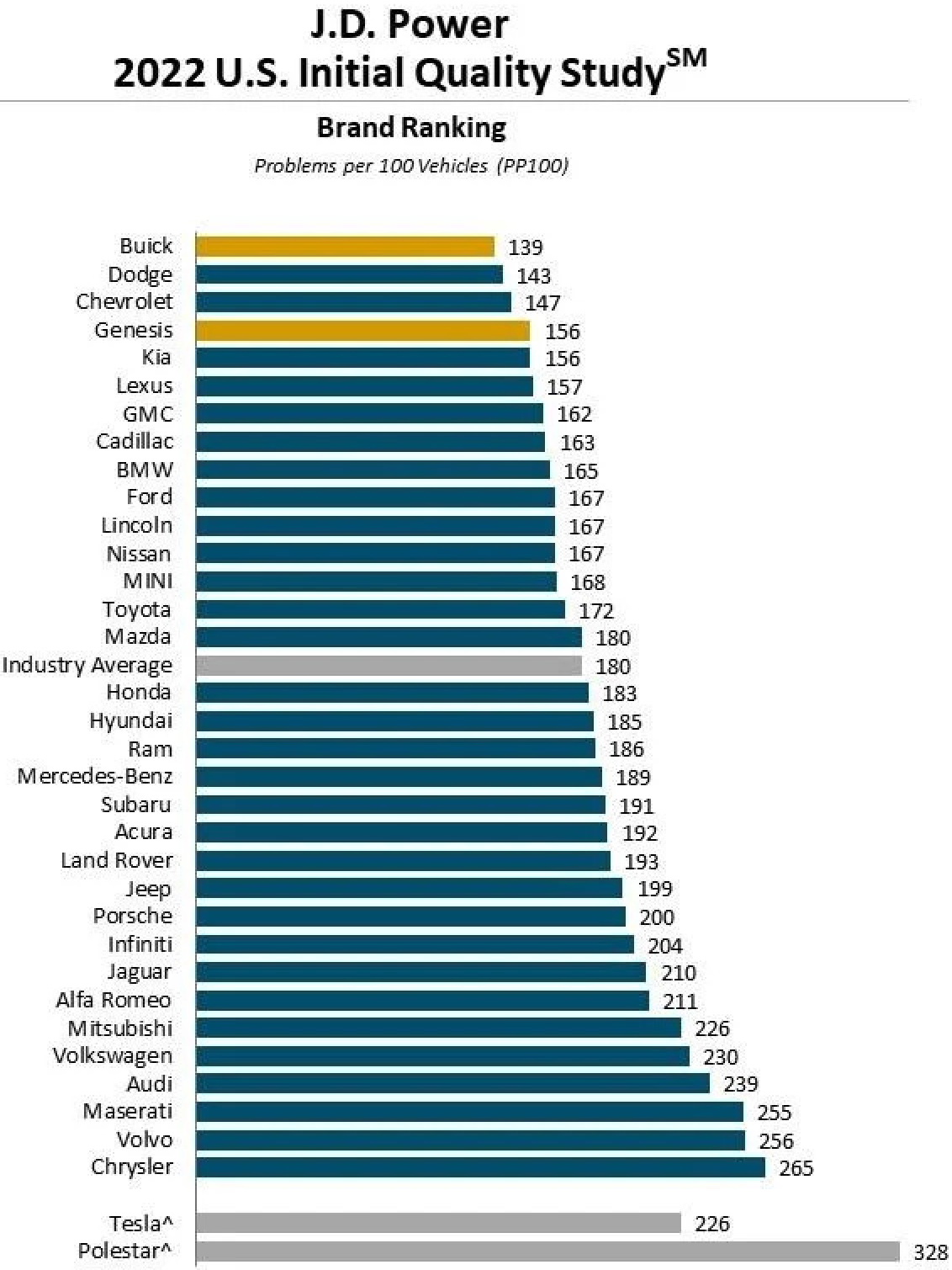 J.D. Power Initial Quality Study 2022