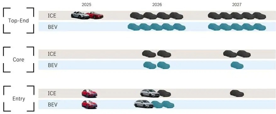 Mercedes-Benz product roadmap