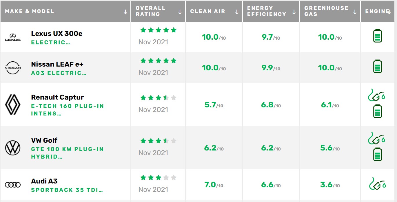 Green NCAP table results Nov 2021