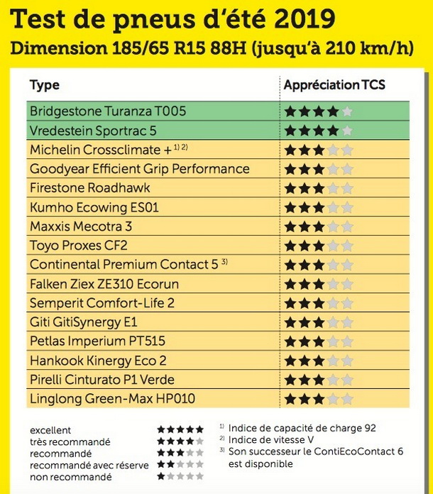 tyre test