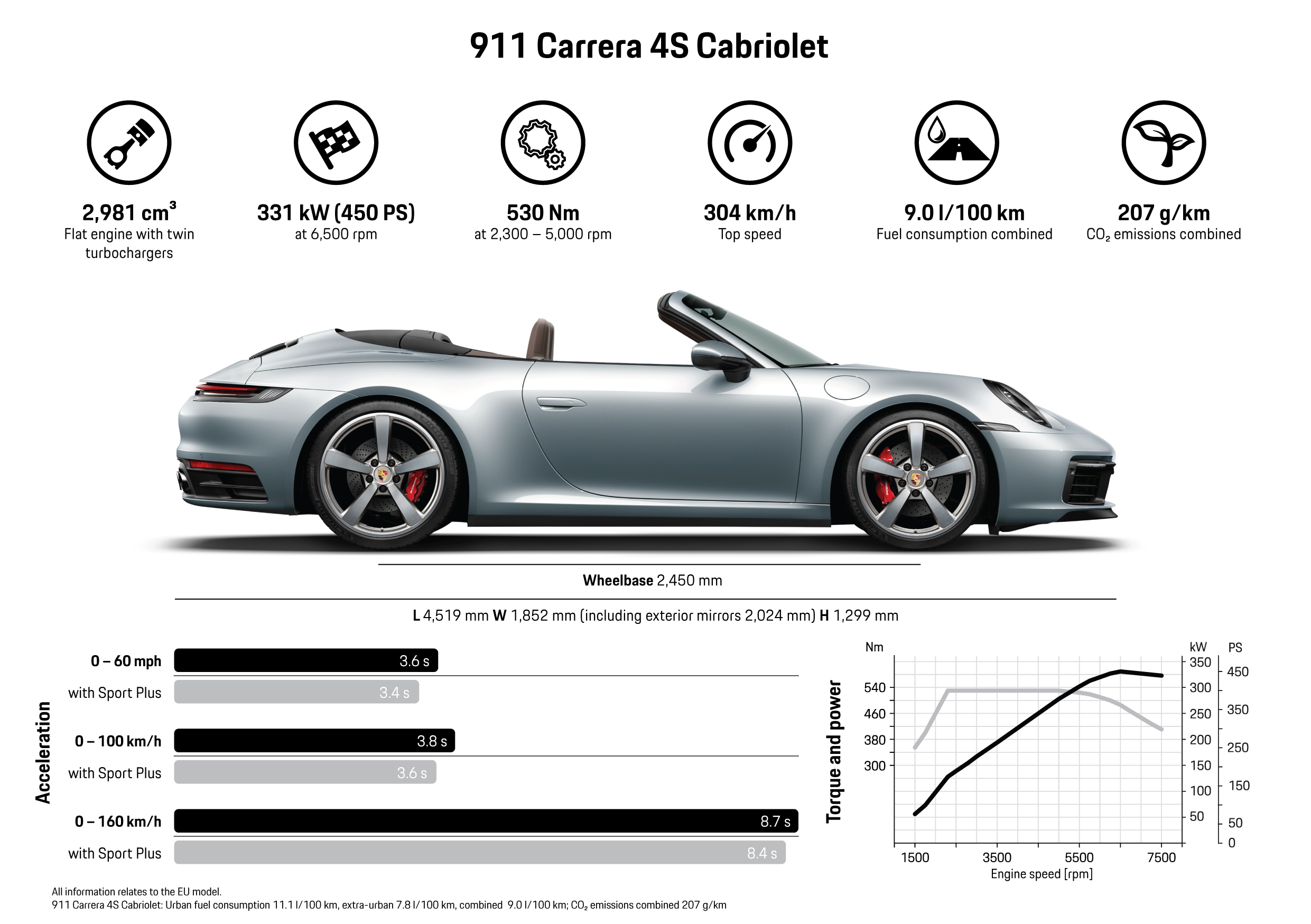 Porsche 911 992 Cabriolet