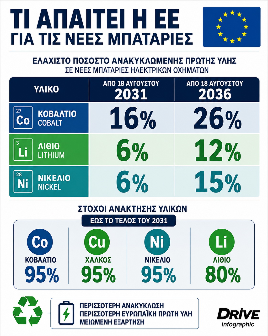 Ανακύκλωση μπαταριών
