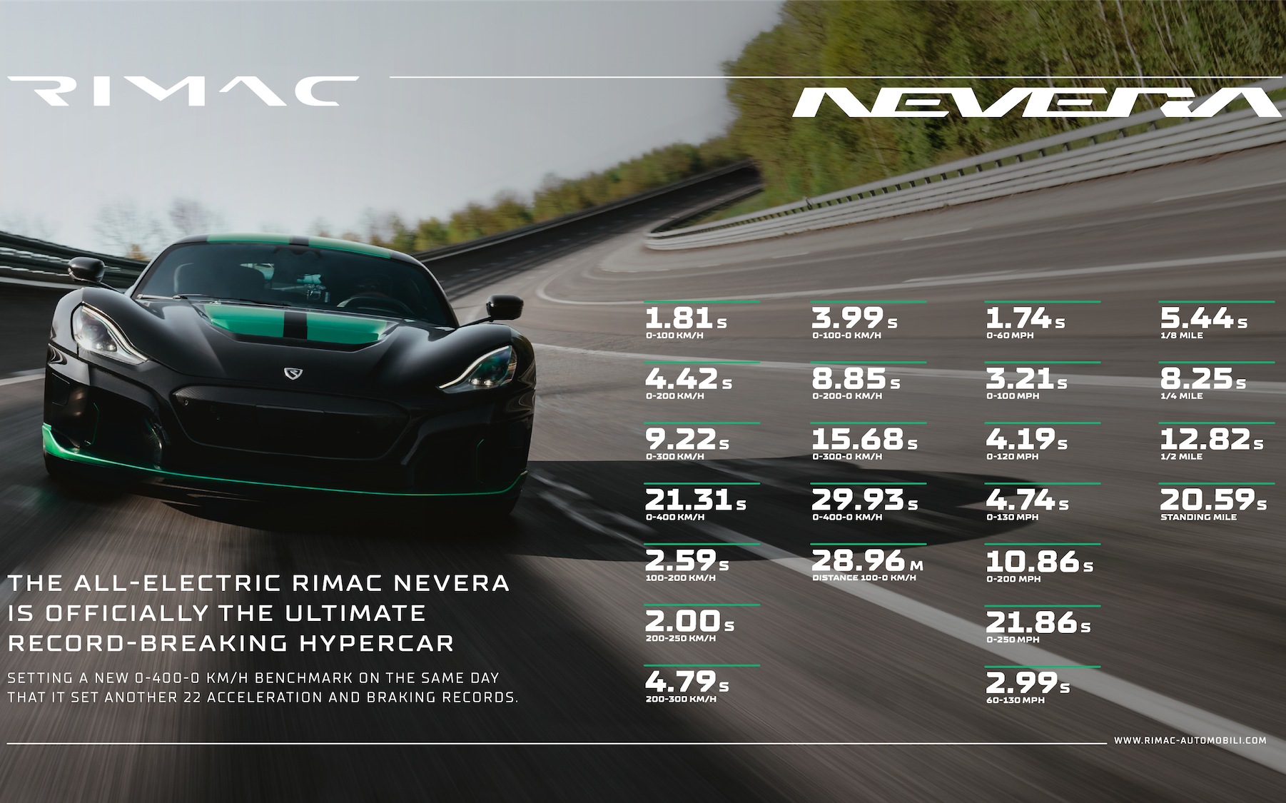 Rimac Nevera Records