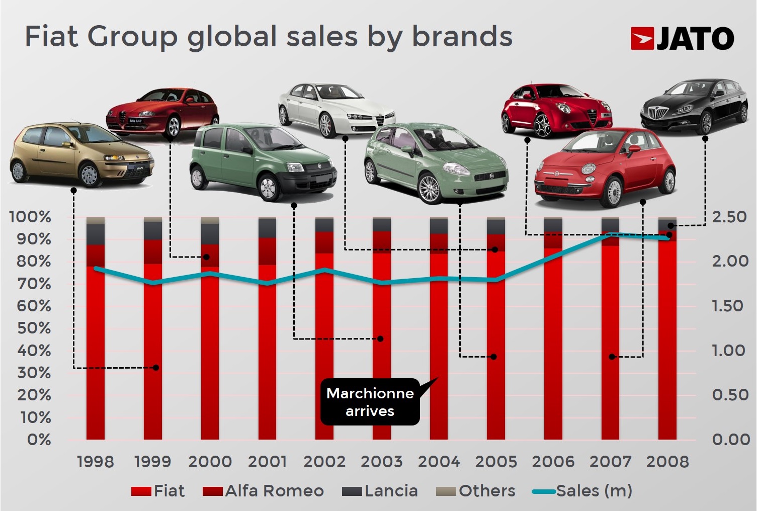 Sergio Marchionne era