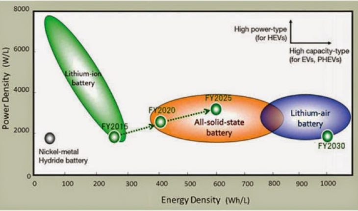 Li-ion battery future