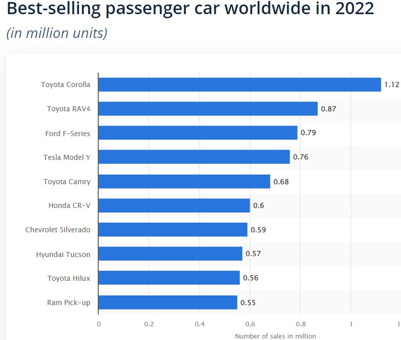 Παγκόσμιο best-seller 2022, Car Industry Analysis