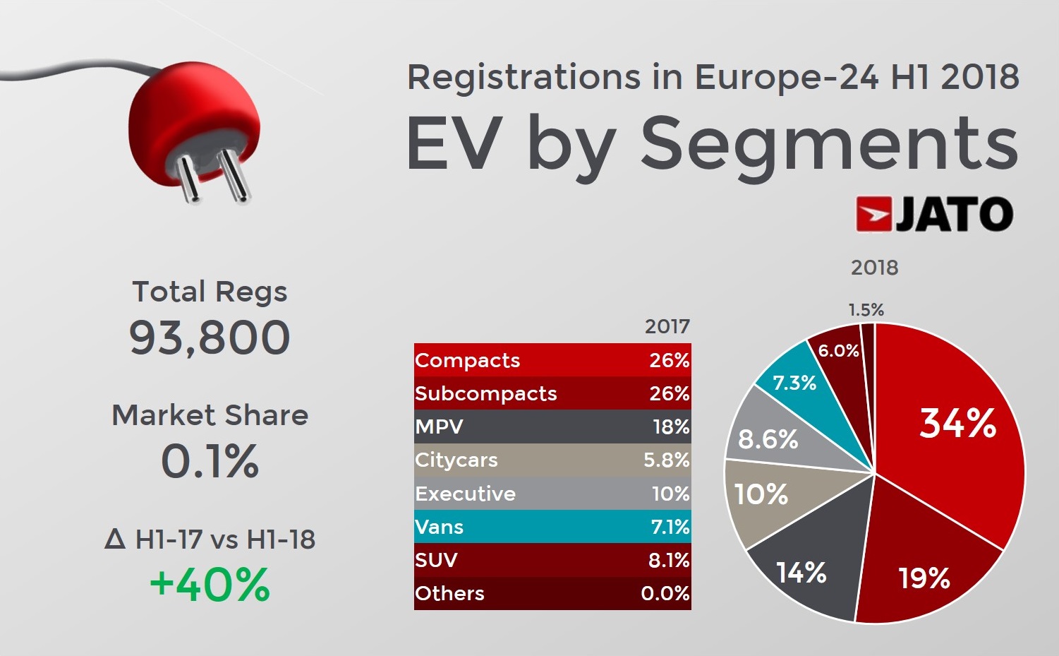 EV by segments - H1 2018 - Europe 24