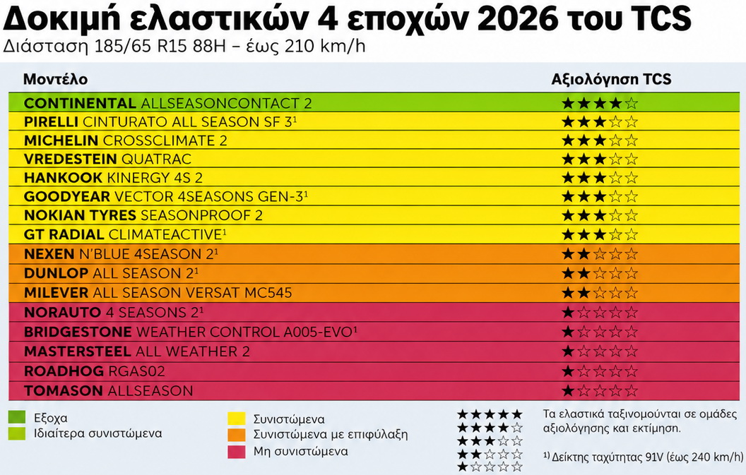 λάστιχα 4 εποχών