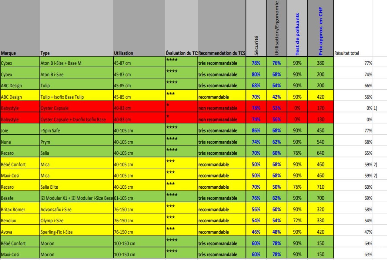 TCS - Child seat tests, 2020