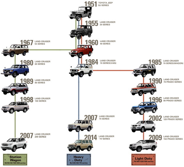 Toyota Land Cruiser lineage