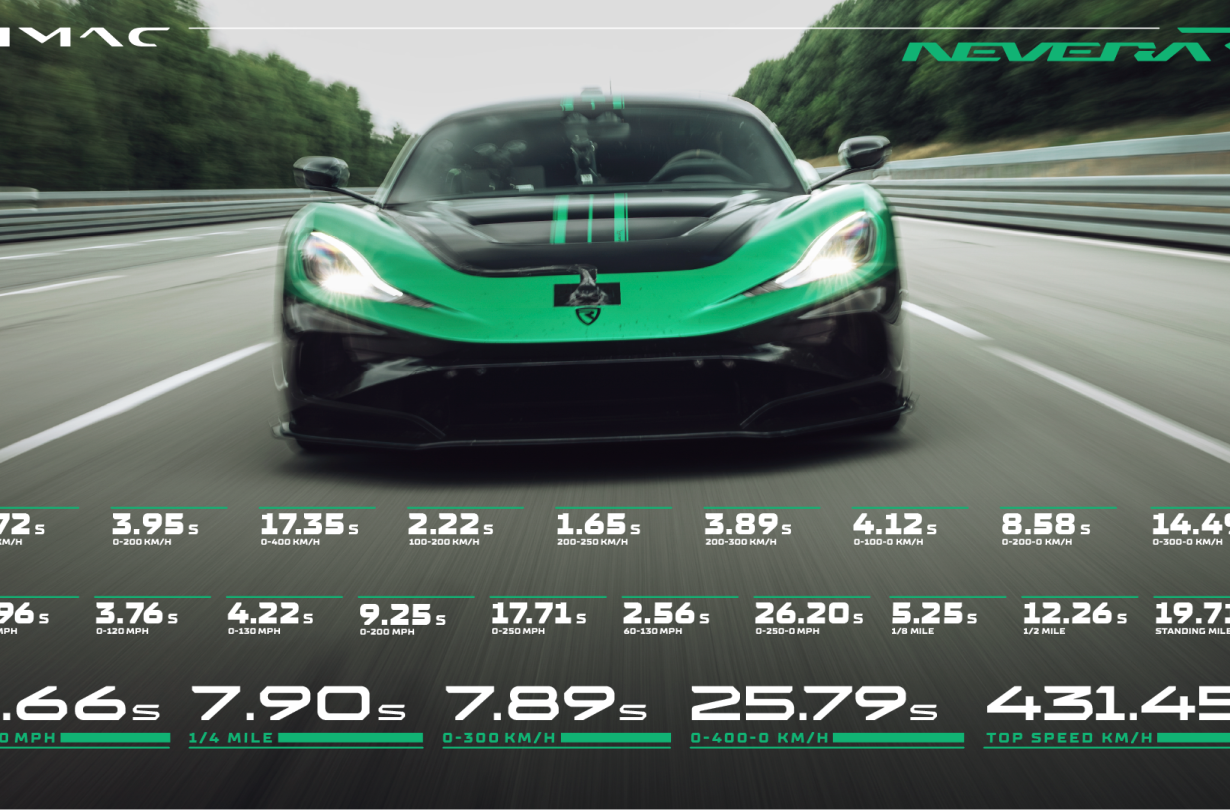 Το Rimac Nevera R έχει στόχο να θέσει κι άλλα νέα ρεκόρ Rimac Nevera R
