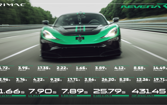 Το Rimac Nevera R έχει στόχο να θέσει κι άλλα νέα ρεκόρ Rimac Nevera R
