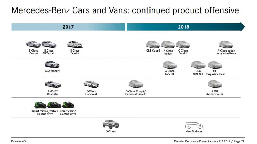 Mercedes-Benz: Οδικός Χάρτης επιβεβαιώνει LWB στις GLC και A-Class ...